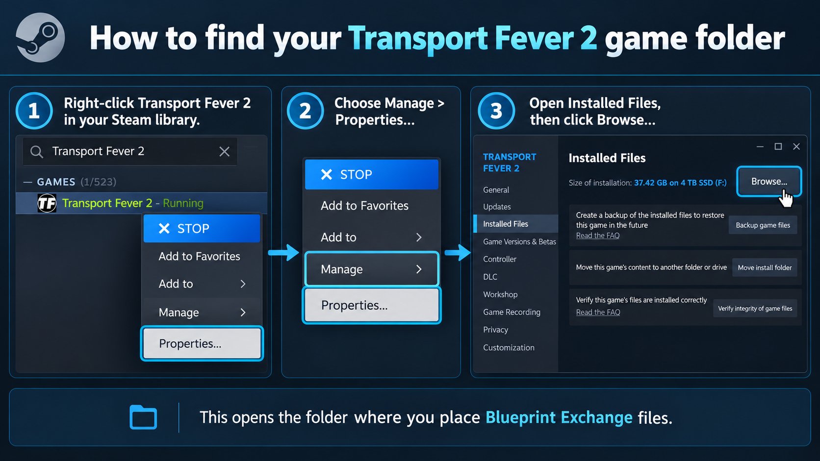 Three Steam screenshots: right-click Transport Fever 2, choose Manage then Properties, open Installed Files and click Browse
